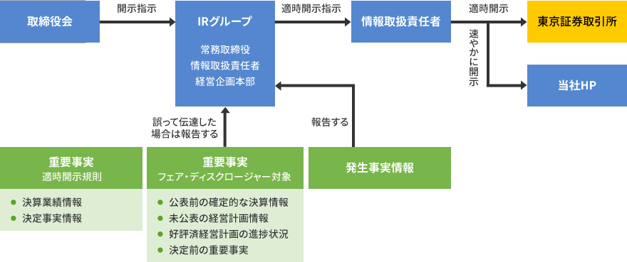 東京証券取引所が定める適時開示規則に基づく適時開示に係る社内管理体制図