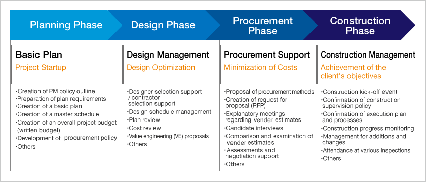 Project Construction Management. Project Manager in Construction. Construction Project Stages. Planning process.